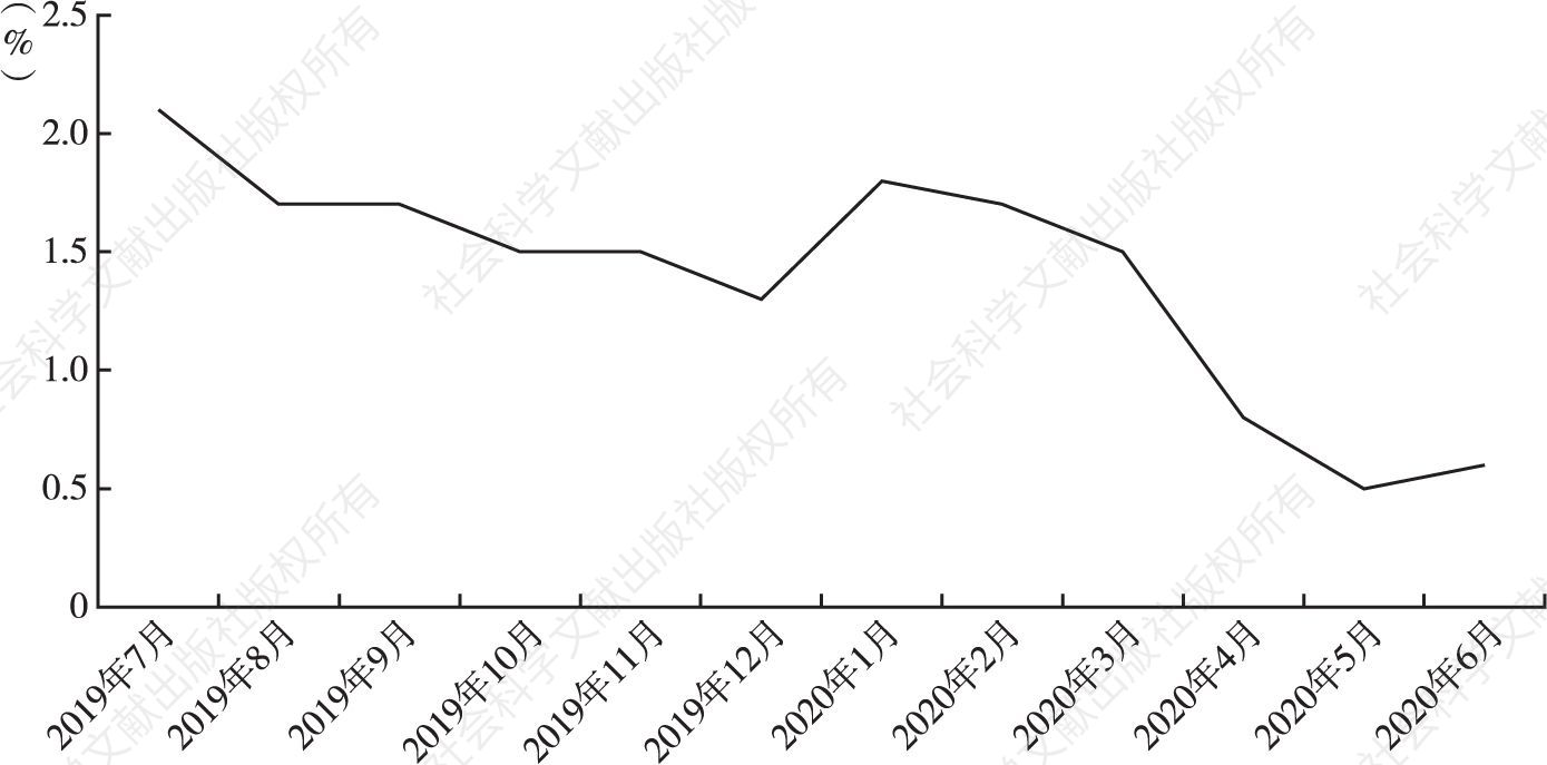 图2 英国通胀率（2019年7月～2020年6月）