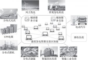图5 区块链技术在虚拟发电资源交易方面的应用