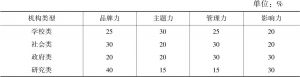表2 中国海洋教育各类机构评价指标权重