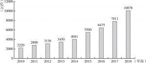 图2 2010～2018年中国体育产业增加值