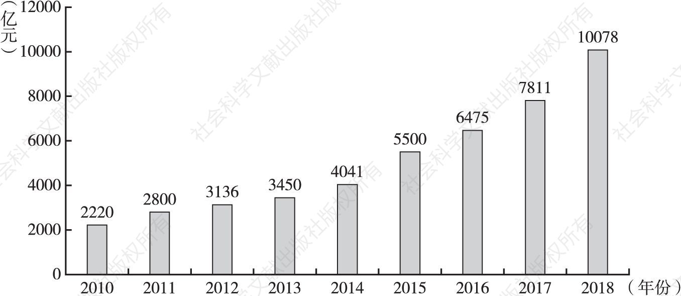 图2 2010～2018年中国体育产业增加值
