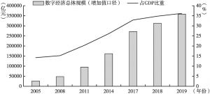 图3 中国数字经济逐年增长