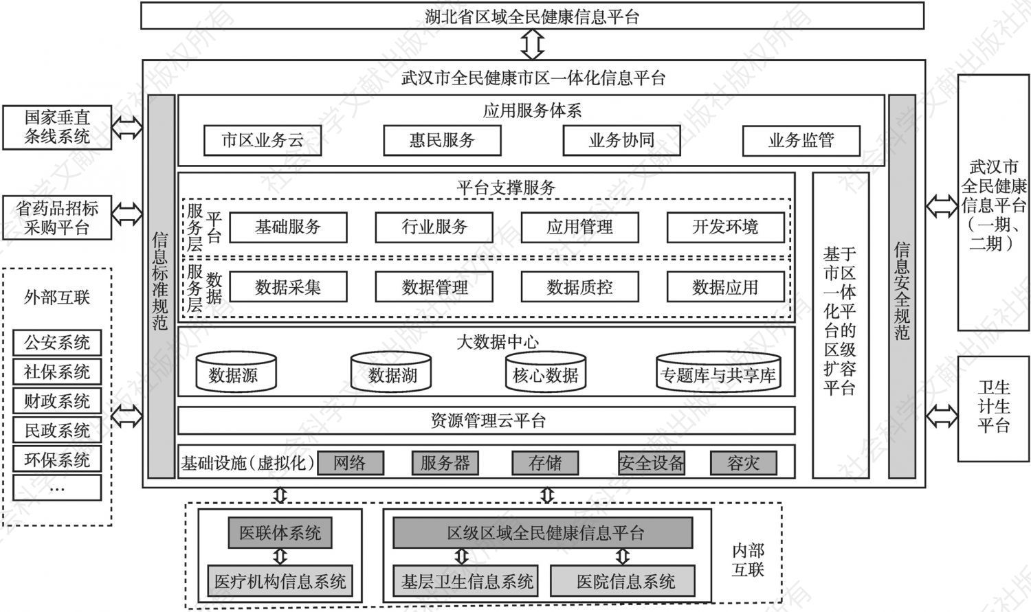 图1 武汉市全民健康市区一体化信息平台总体框架