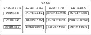 图2 武汉市全民健康信息平台建设发展思路