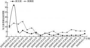图4 北京市疫情新增确诊病例数预测