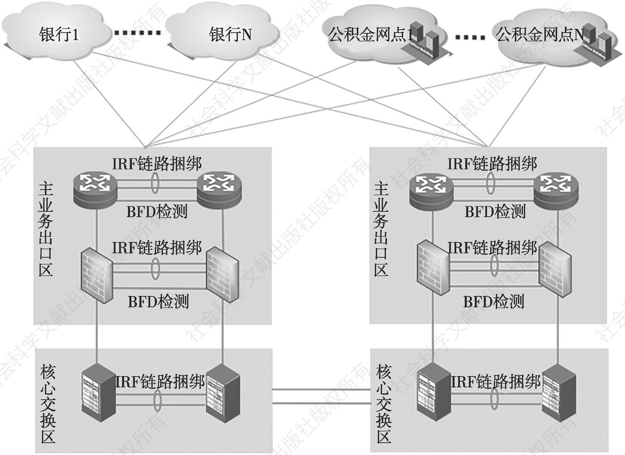 图2 主业务出口区网络结构示意图