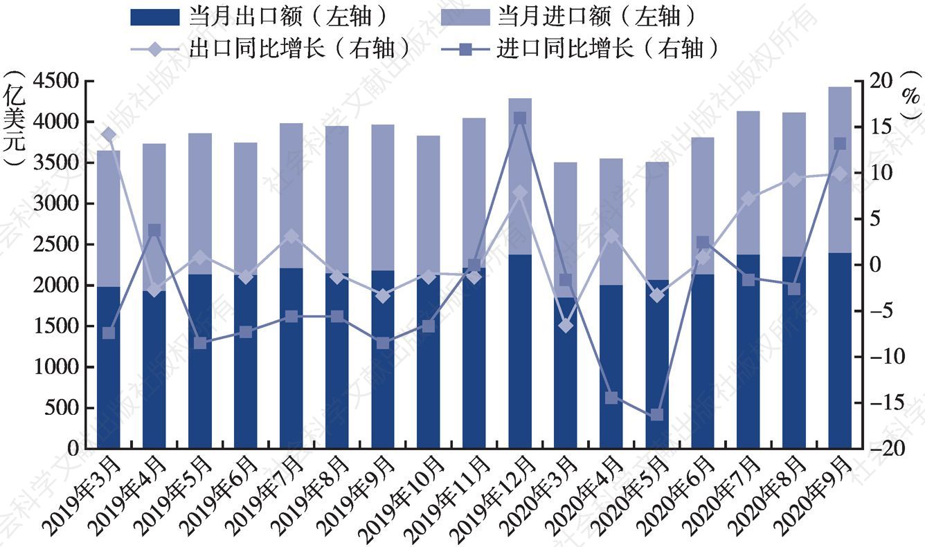 图1 中国进出口贸易额与增速变动