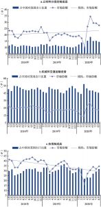 图7 中国对美国出口主要产品和市场份额变动