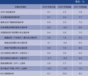 表1 2020～2021年中国经济主要指标预测
