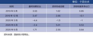 表2 中国经济增长动能转换