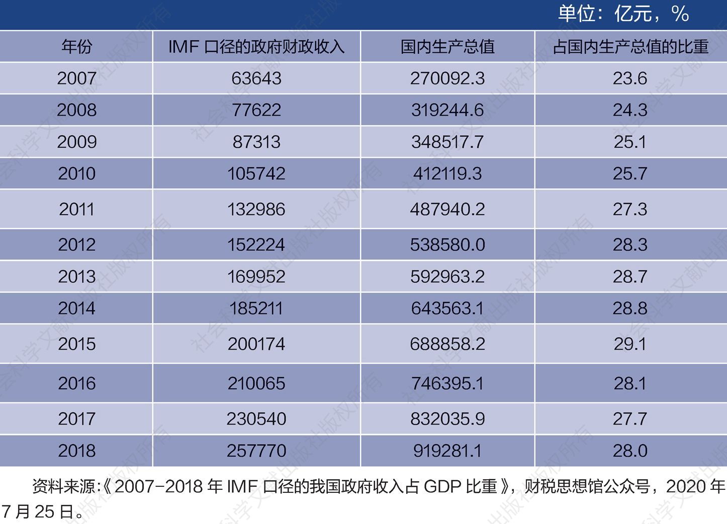 表3 IMF口径的中国政府财政收入占GDP比重