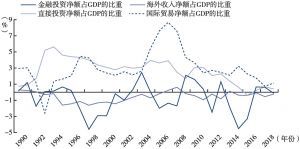 图2 中国国际收支变化趋势