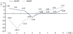 图6 2019～2020年前三季度地方本级财政收入同比增速情况