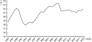 图3 1985～2019年加拿大就业率