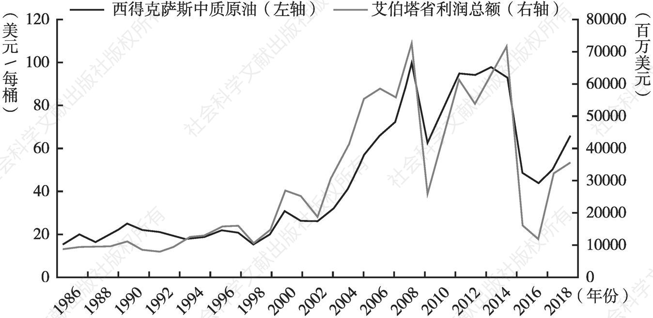 图6 1986～2018年国际油价和艾伯塔省的利润总额比较