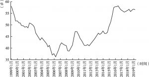 图9 1999～2019年加拿大非金融企业杠杆率