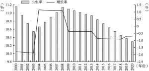 图3 2000～2020年加拿大出生率和增长率