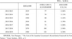 表2 2012/2013～2018/2019财年加拿大政府总预算与原住民预算对比