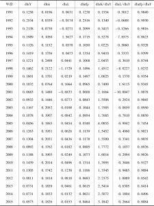表5-3 1991～2015年Y、K、L、TFP增长率及K、L、TFP的增长率对GDP增长的贡献率