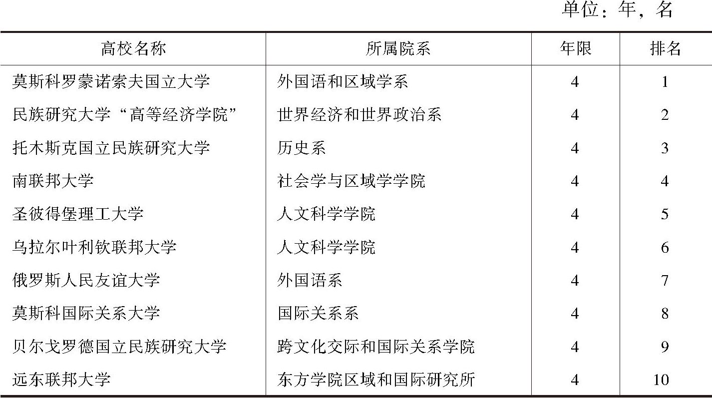 表1 俄罗斯高校开设“国外区域学”专业实力排名前10相关情况