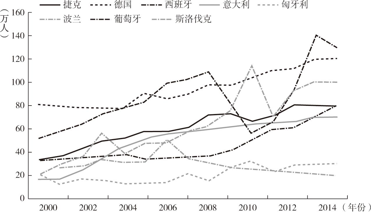 图3 数学、科学、计算机领域博士毕业生数量