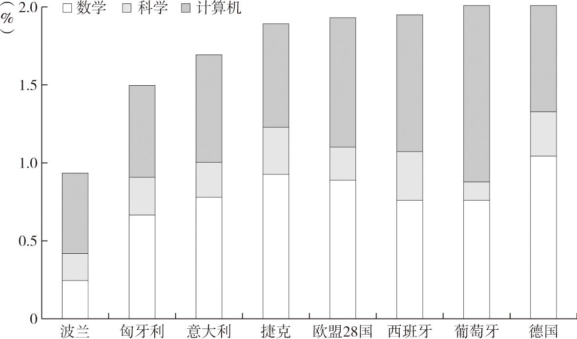 图4 数学、科学、计算机领域研发人员占总就业人员比重