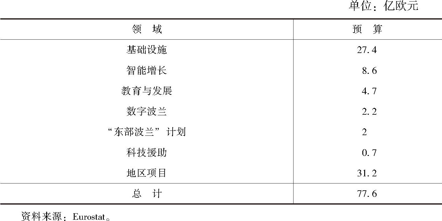 表1 2014~2020年欧盟对波兰予以支持的预算