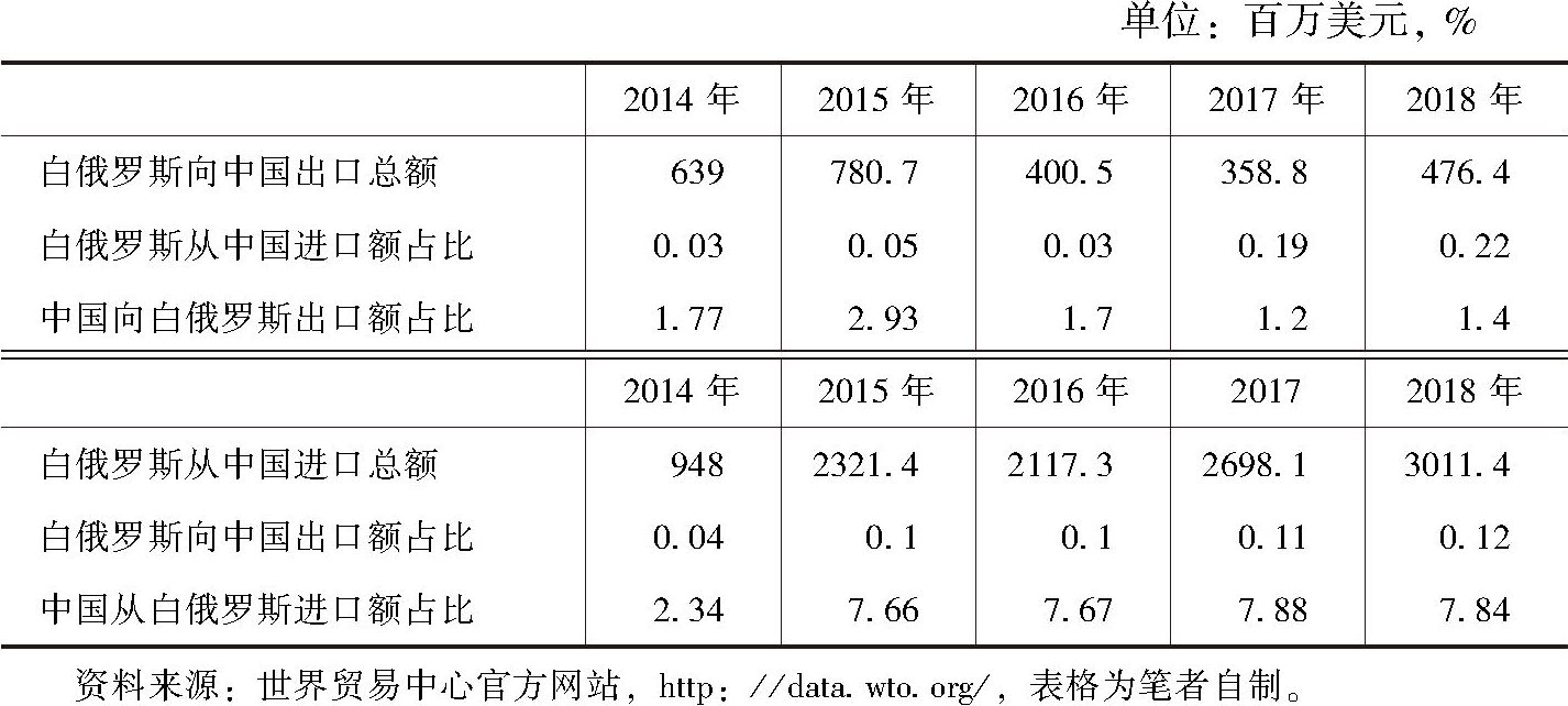 表1 中白贸易额与所占比例