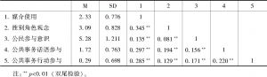 表1 主要研究变量的均值、标准差及相关系数