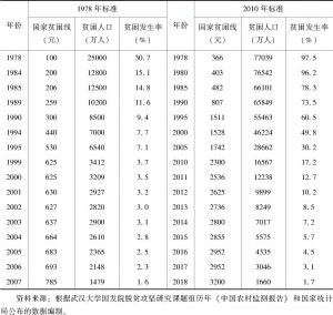 表1-1 中国农村贫困标准变化情况