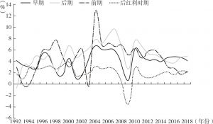 图4-1 1992～2018年人口红利四类国家的经济增长速度比较