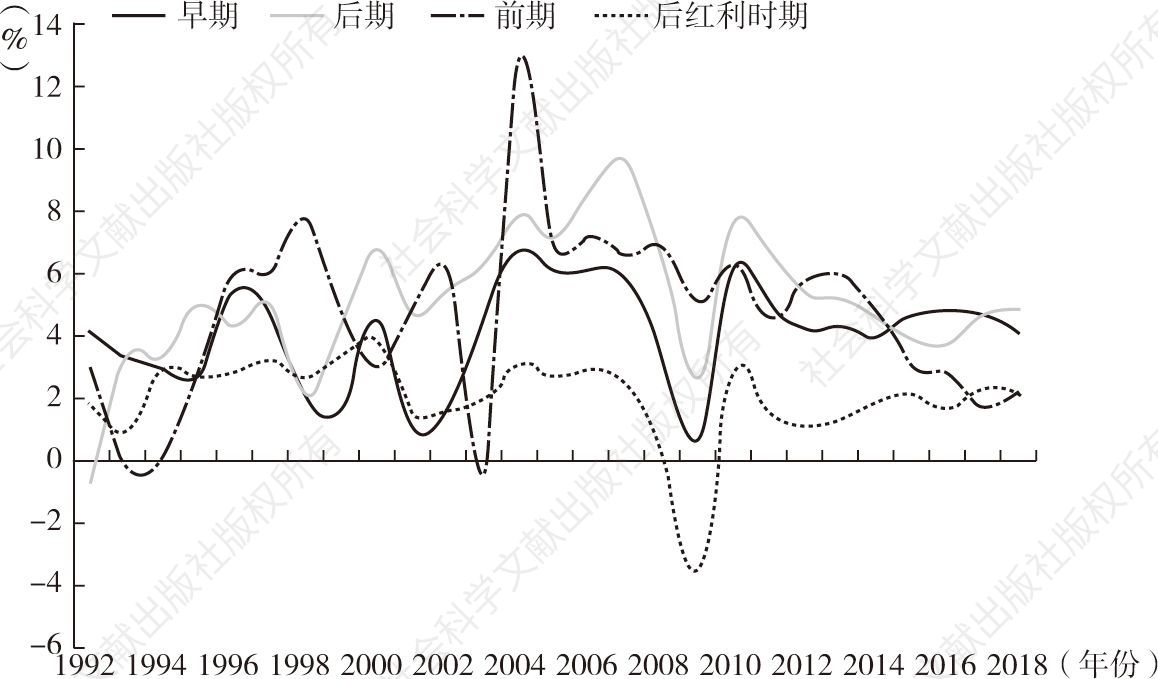 图4-1 1992～2018年人口红利四类国家的经济增长速度比较