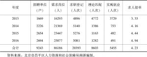 表7-1 2013～2016年北京市昌平区劳动力市场供求情况