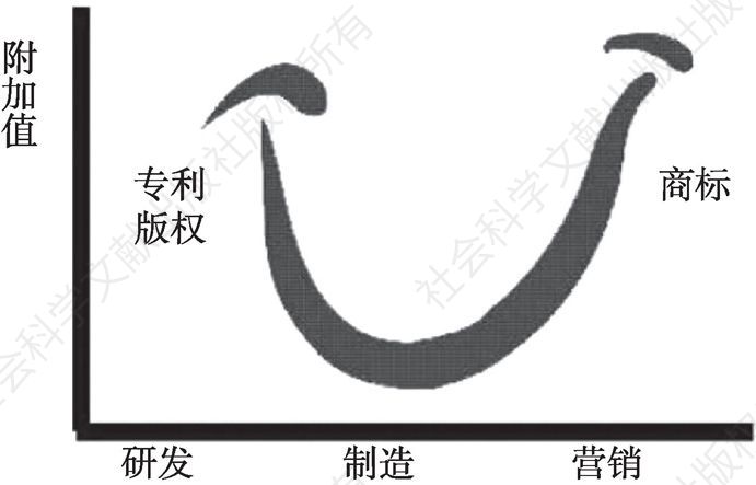 图1 中国制造业发展的微笑曲线示意