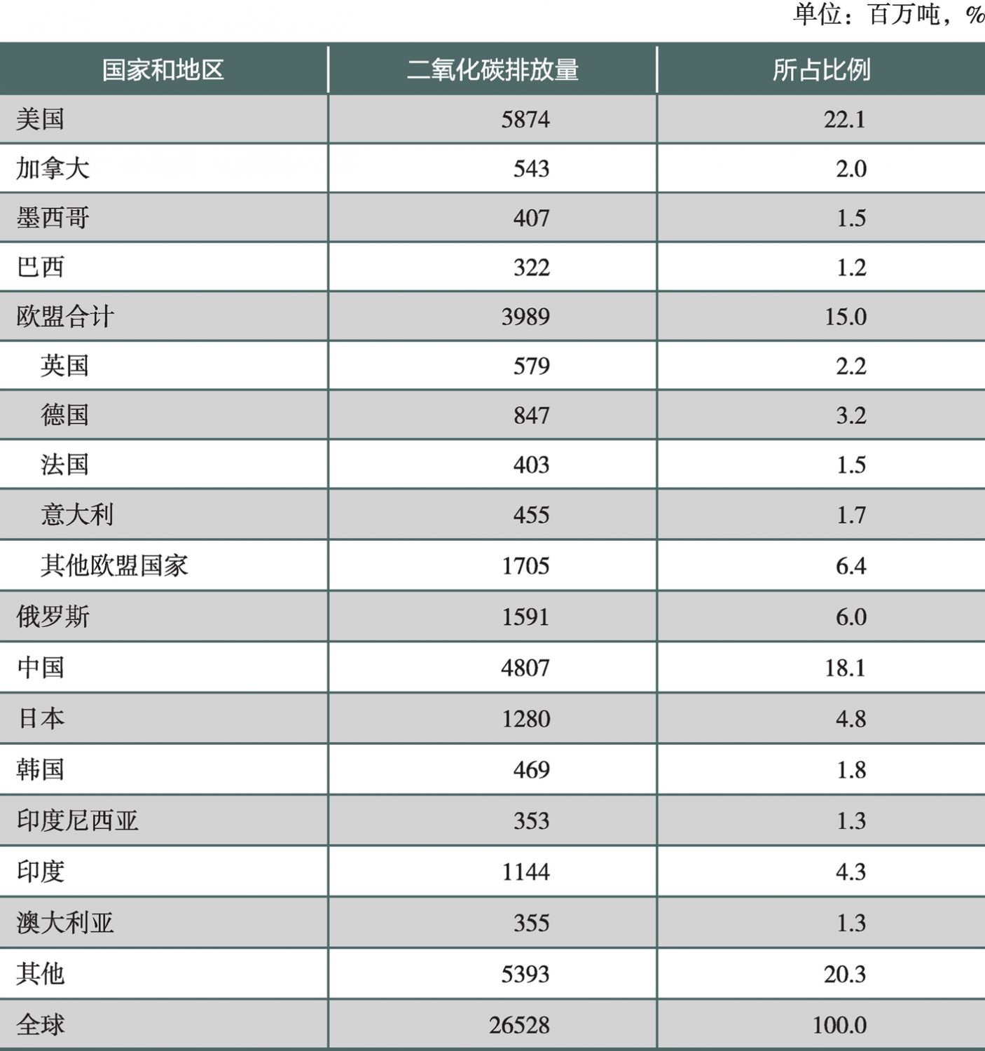 表2 各国及全球二氧化碳排放量及占比