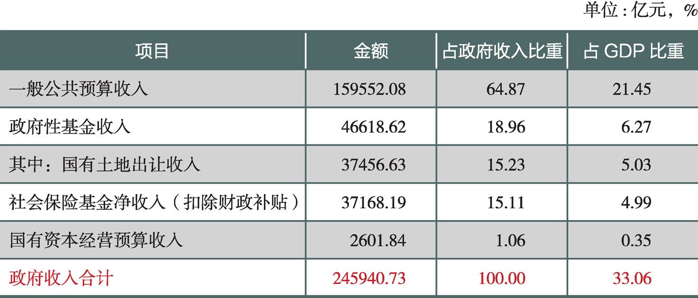 表1 全口径预算收入构成(2016年)