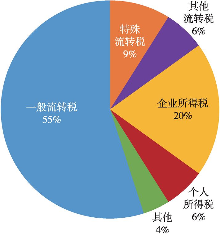 图3 税收收入来源结构