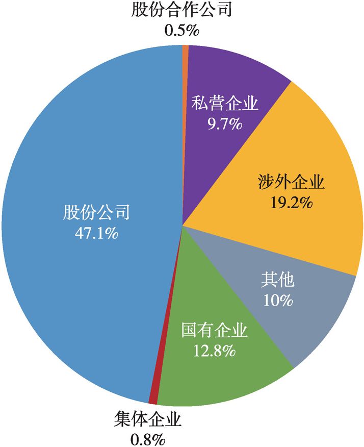图4 失衡的税收来源结构