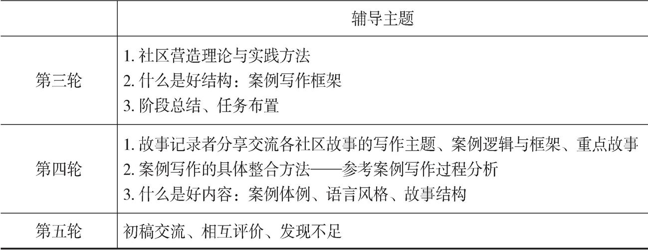 辅导安排-续表