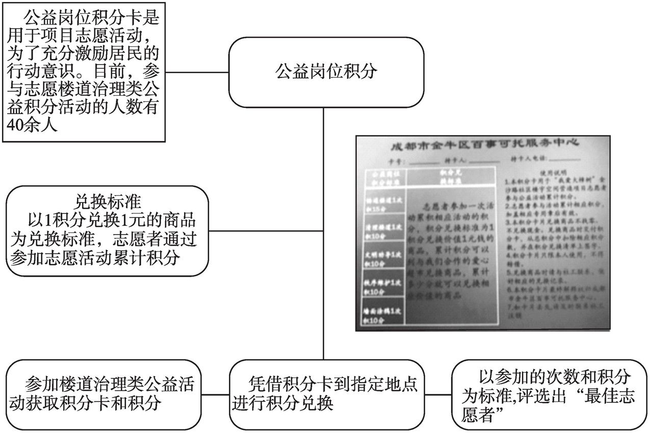 图2 公益岗位积分兑换清单激励机制