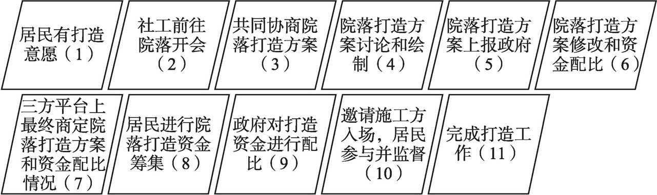 图1 院落打造11步