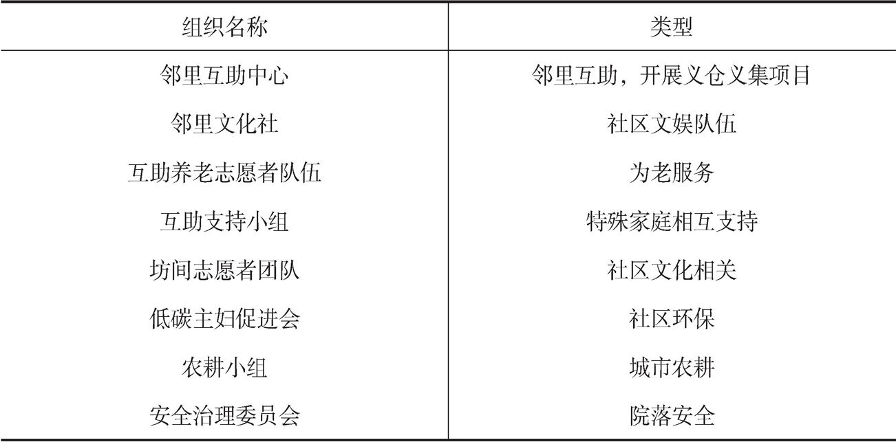 表1 社区社会组织培育情况