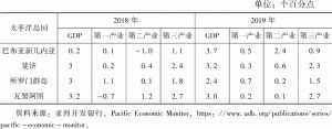 表6 2018～2019年美拉尼西亚四国三次产业对GDP的拉动作用