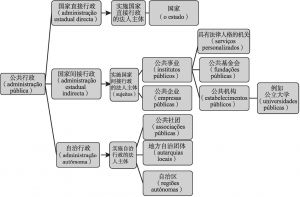 图1 公共行政模式与相关法人主体间的关系