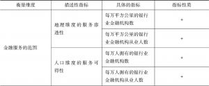 表1 中国“普惠金融指数”选取指标