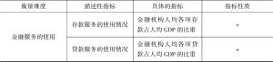 表1 中国“普惠金融指数”选取指标-续表