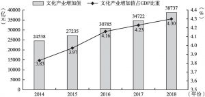 图6 2014～2018年中国文化产业增加值及占GDP比重