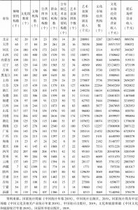 表3 2018年中国31个省份文化生产统计数据