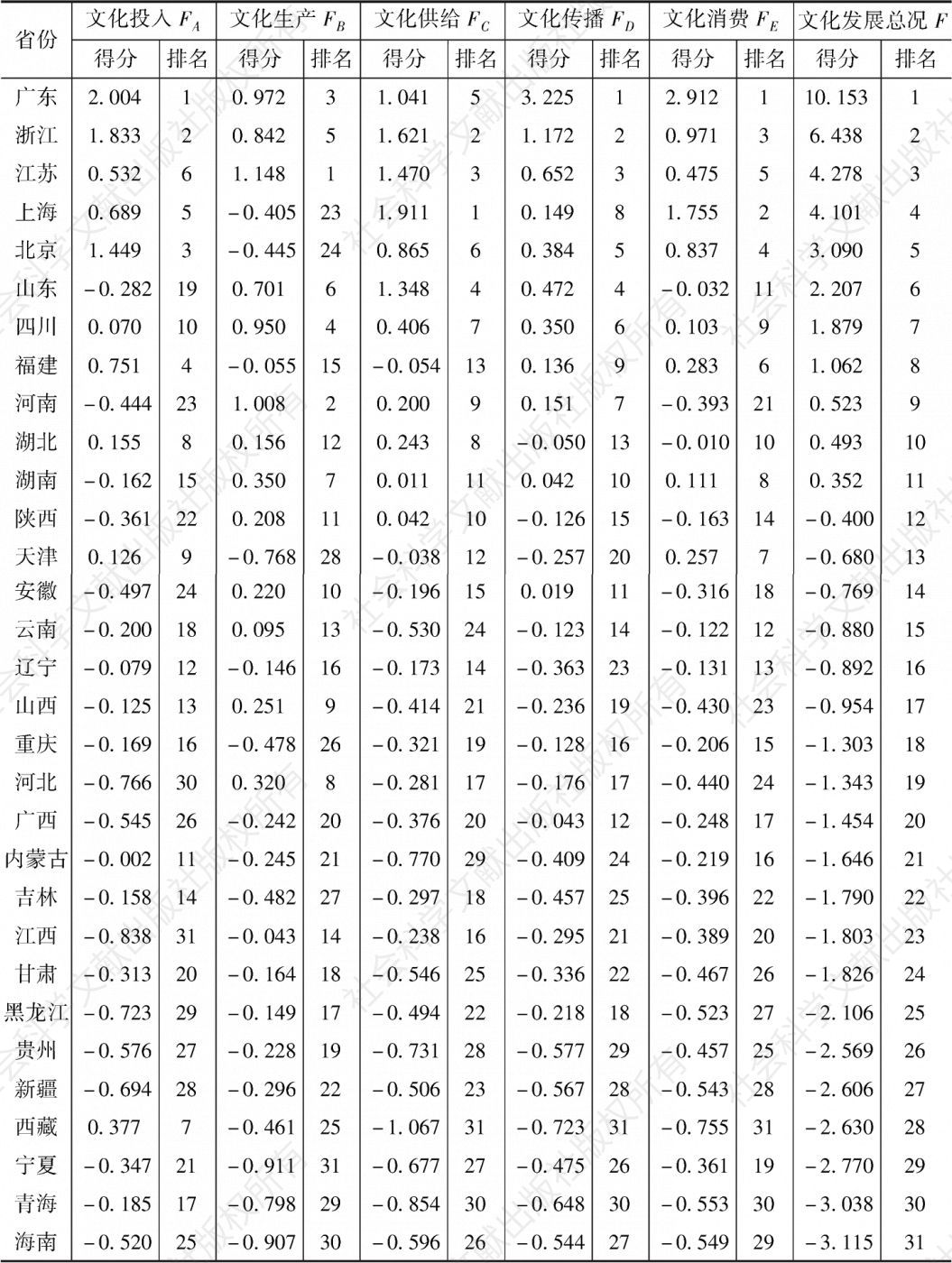 表13 中国文化发展指数排名