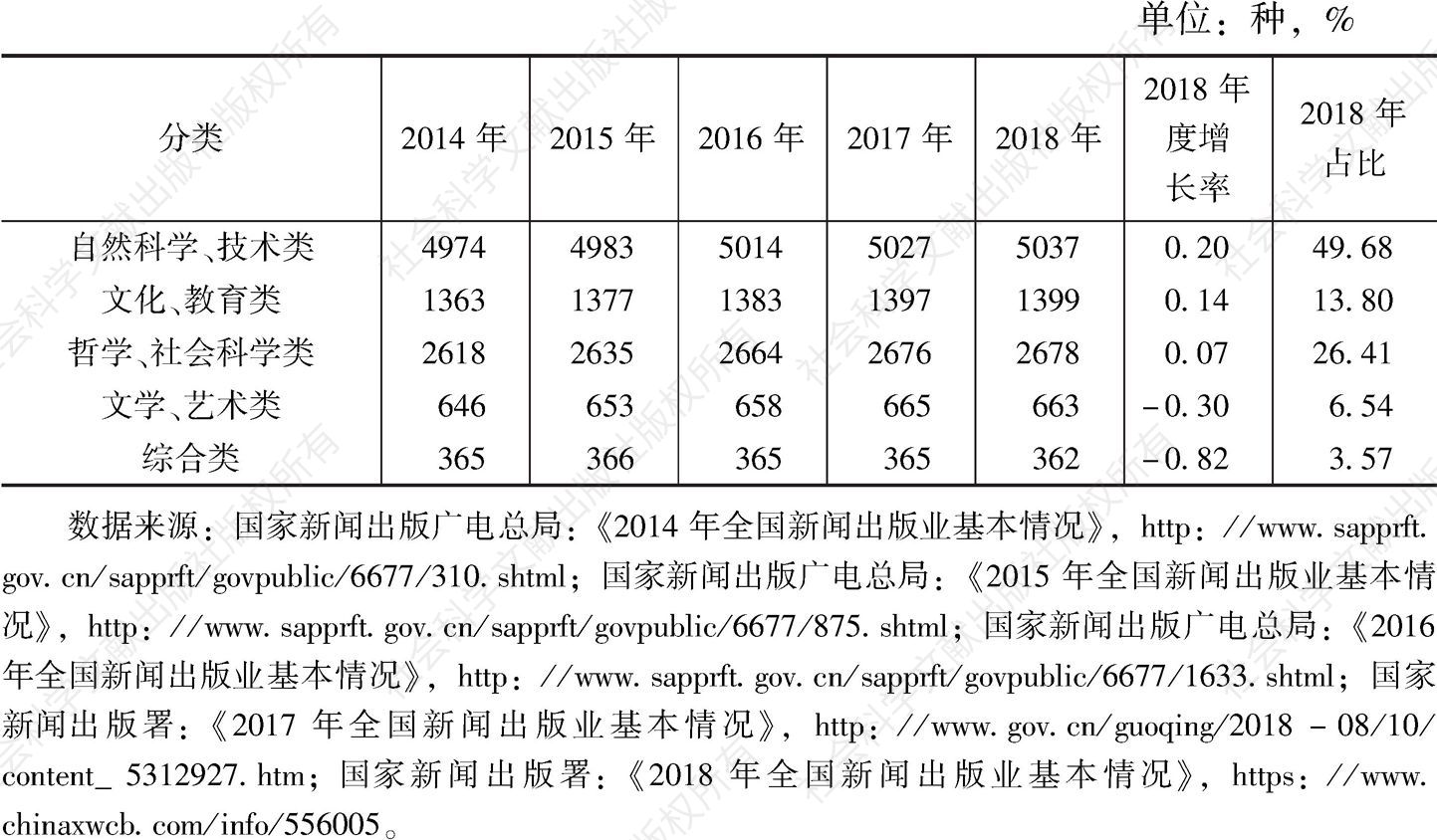 表6 2014～2018年期刊分类品种统计（按上一年度增长率从高到低排序）